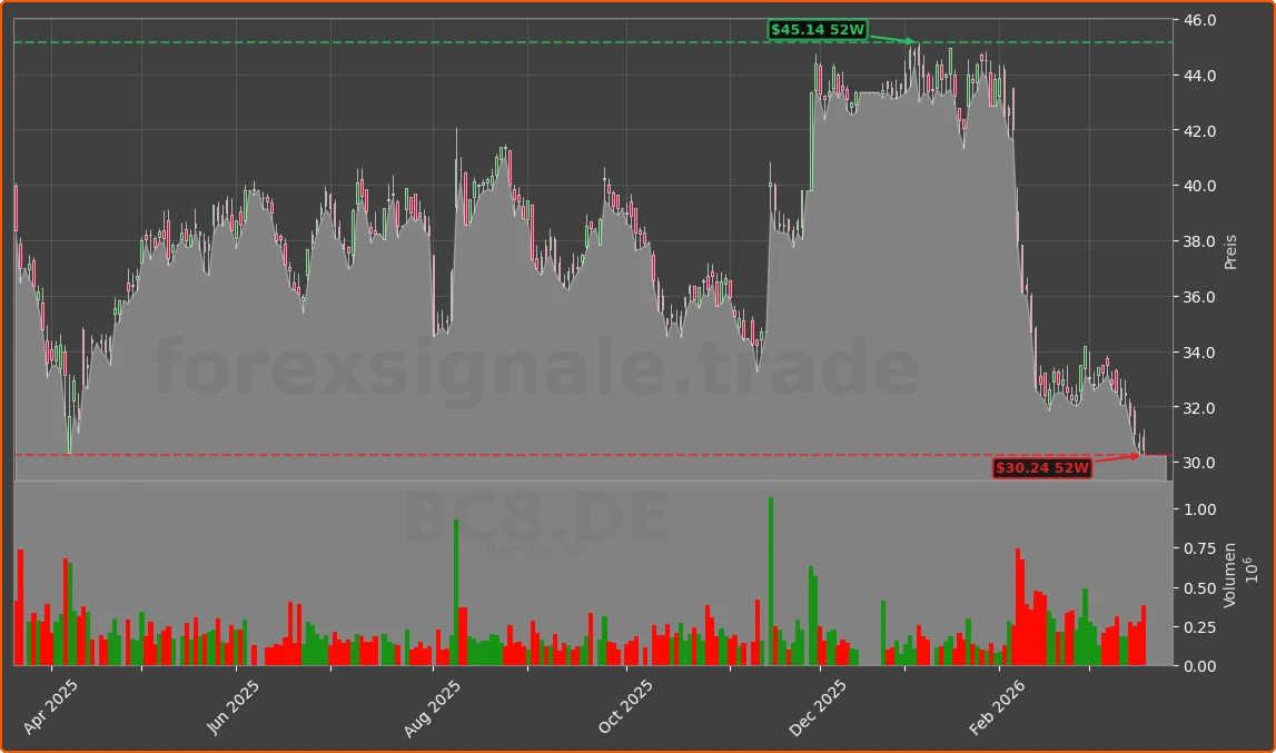 BC8.DE Chart