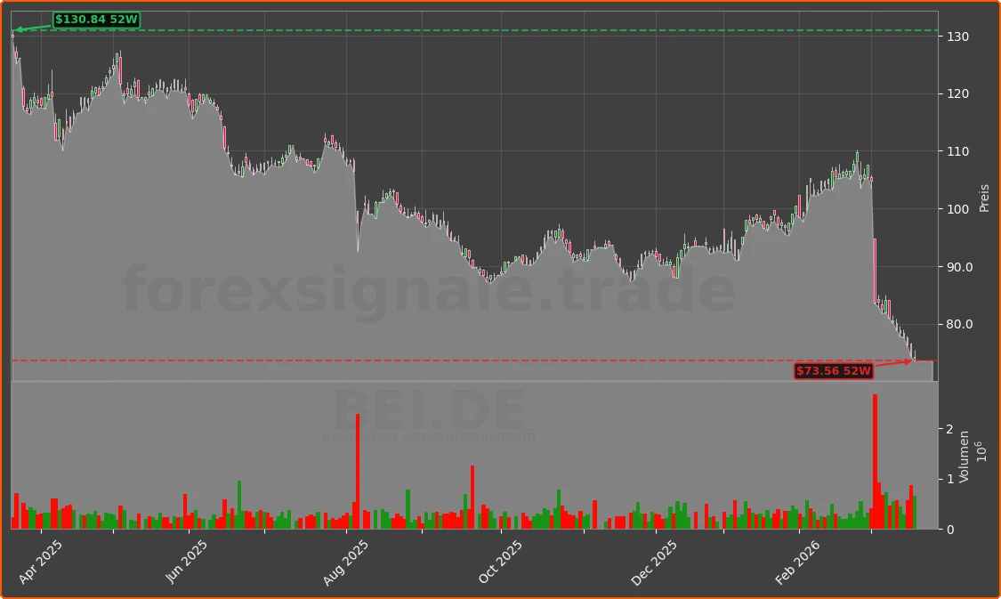 BEI.DE Chart