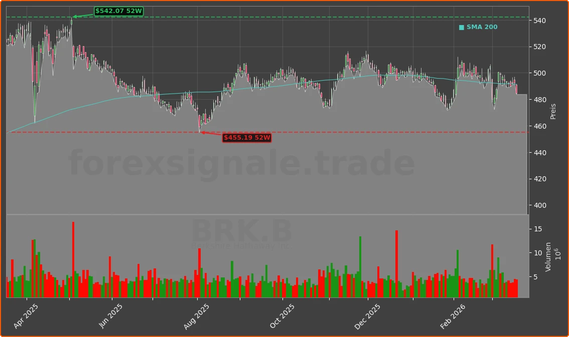 BRK.B Chart