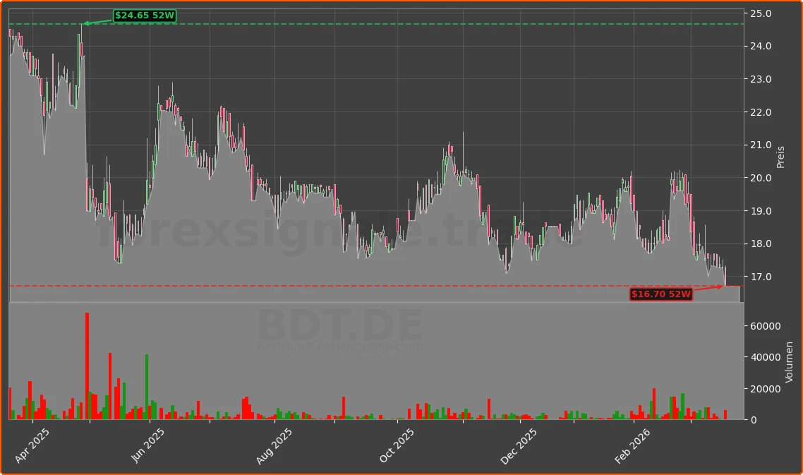 BDT.DE Chart
