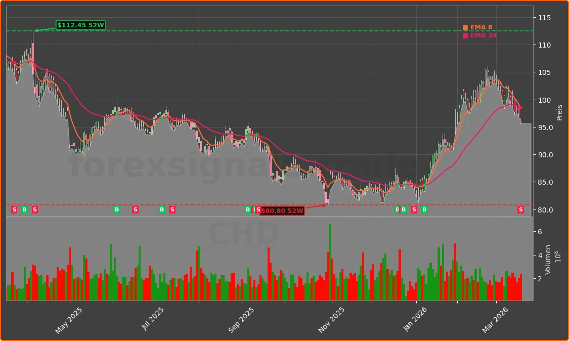 CHD Chart