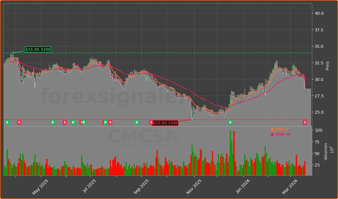 CMCSA Chart