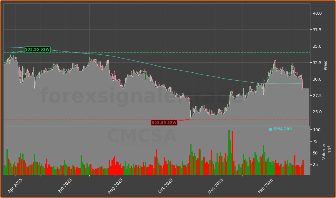CMCSA Chart