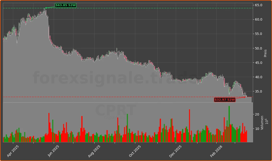 CPRT Chart