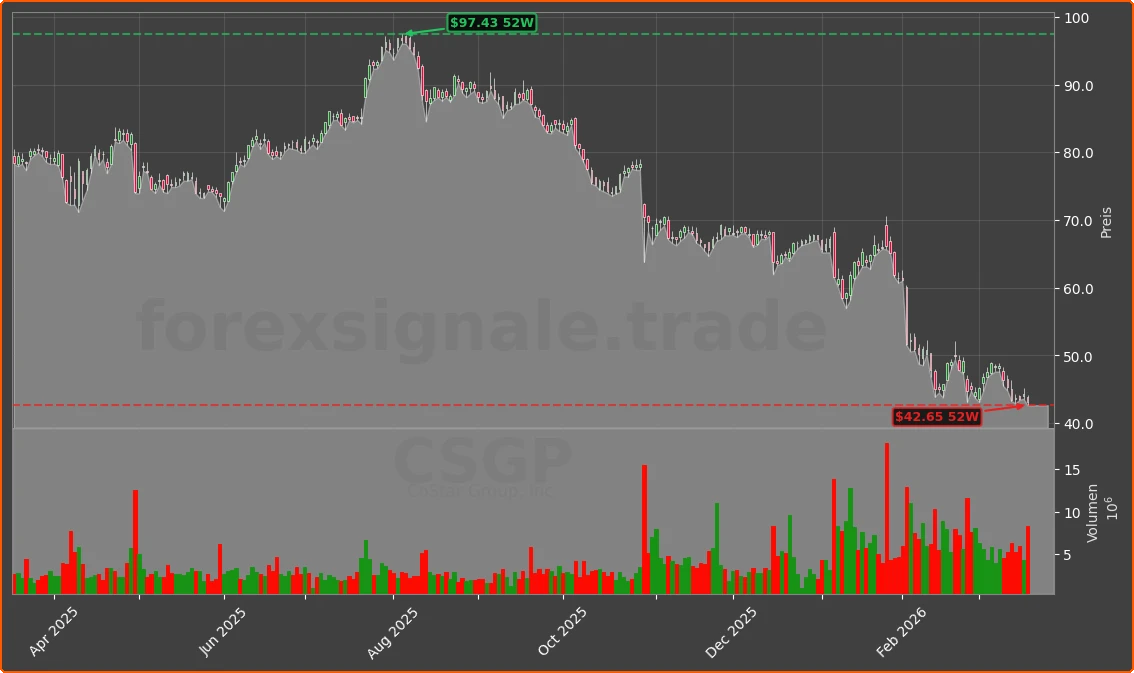 CSGP Chart