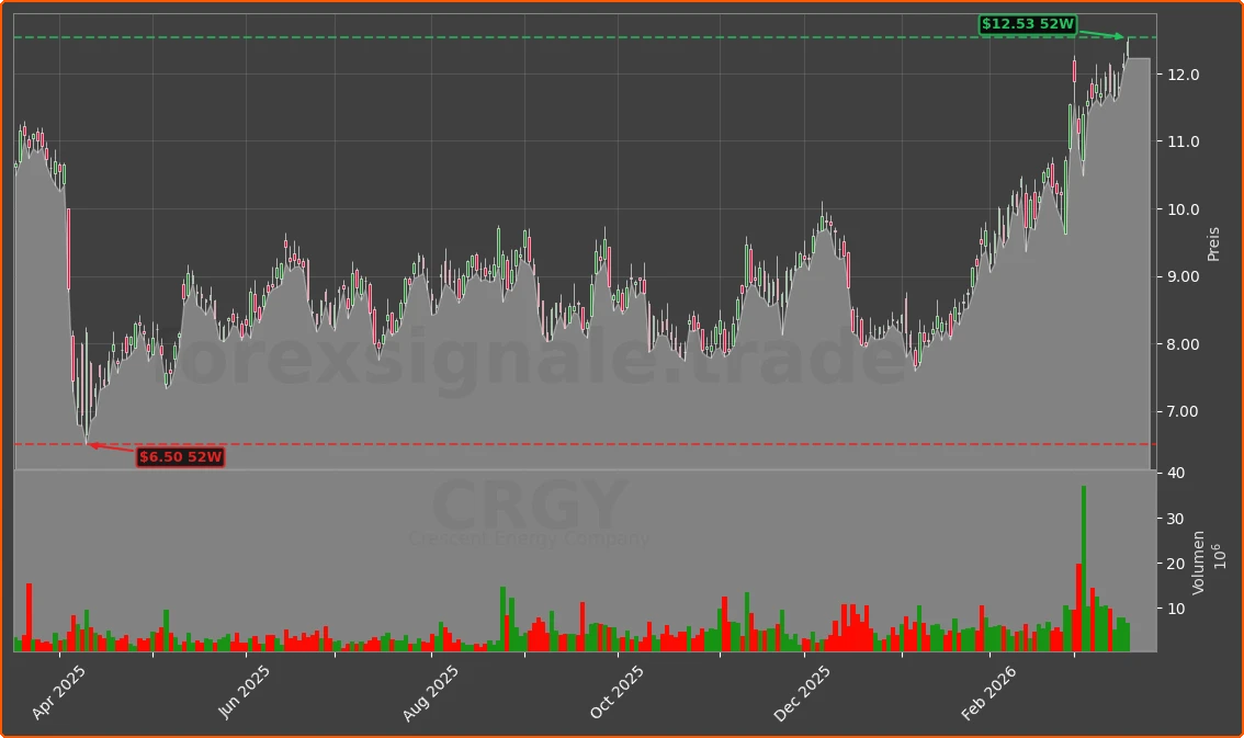CRGY Chart