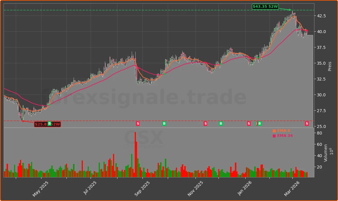 CSX Chart