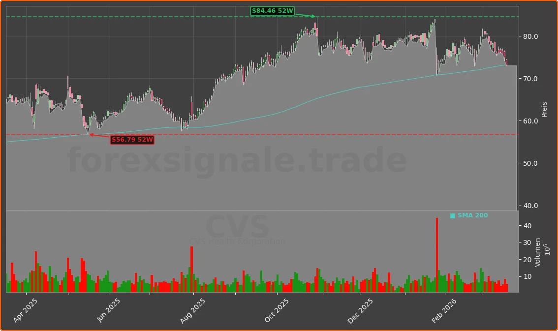 CVS Chart