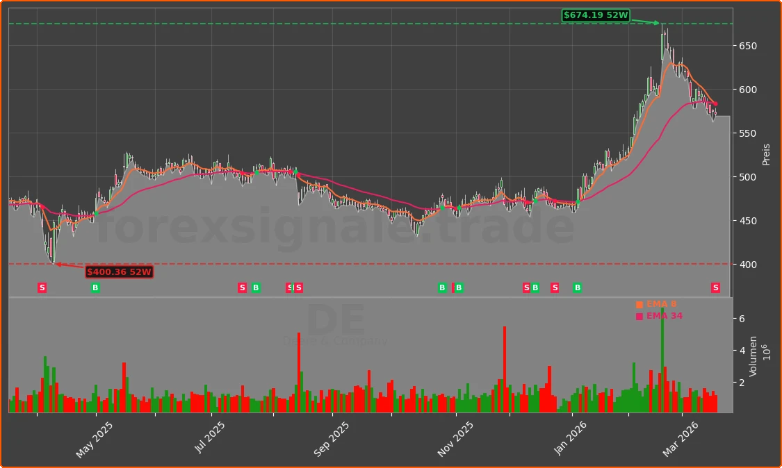 DE Chart