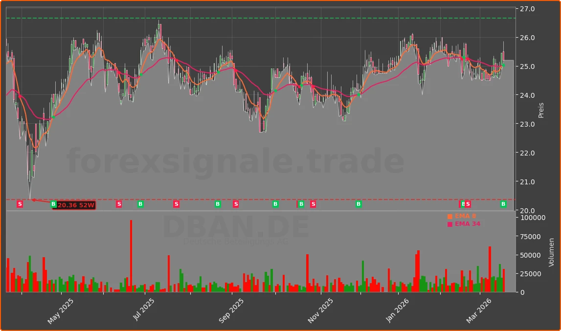 DBAN.DE Chart
