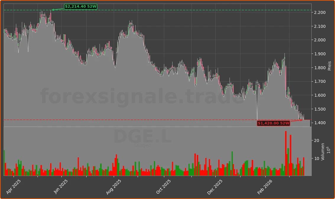 DGE.L Chart