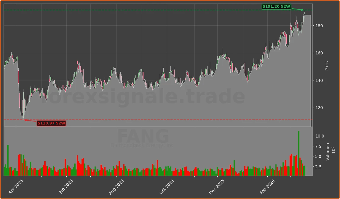 FANG Chart
