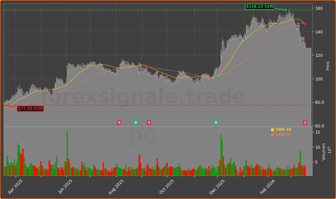DG Chart