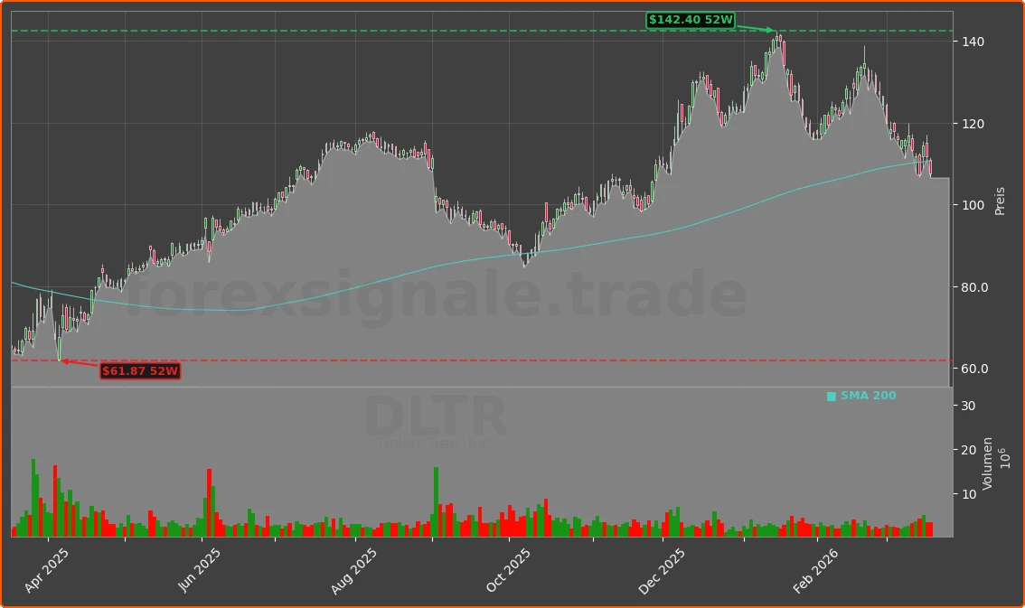 DLTR Chart