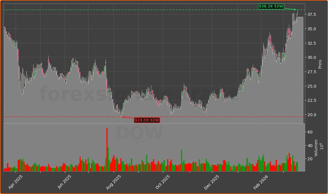 DOW Chart