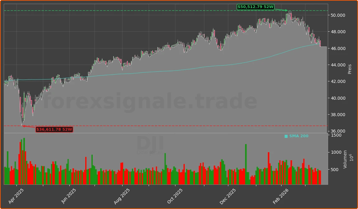 DJI Chart