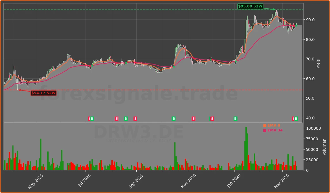 DRW3.DE Chart