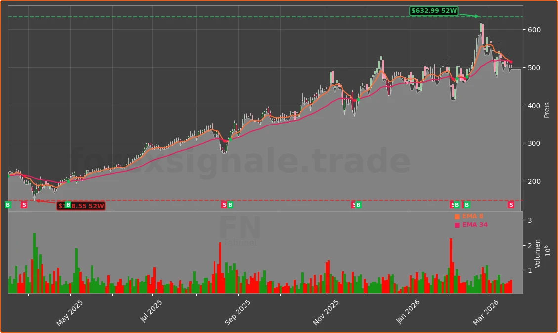FN Chart