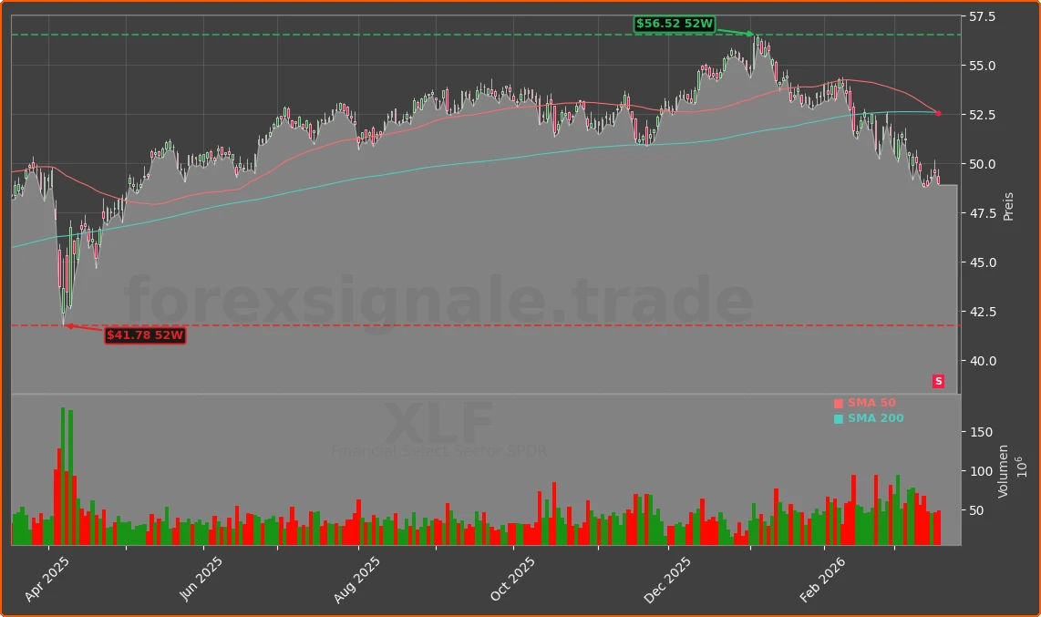 XLF Chart
