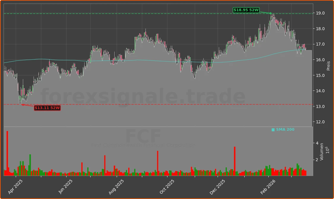 FCF Chart