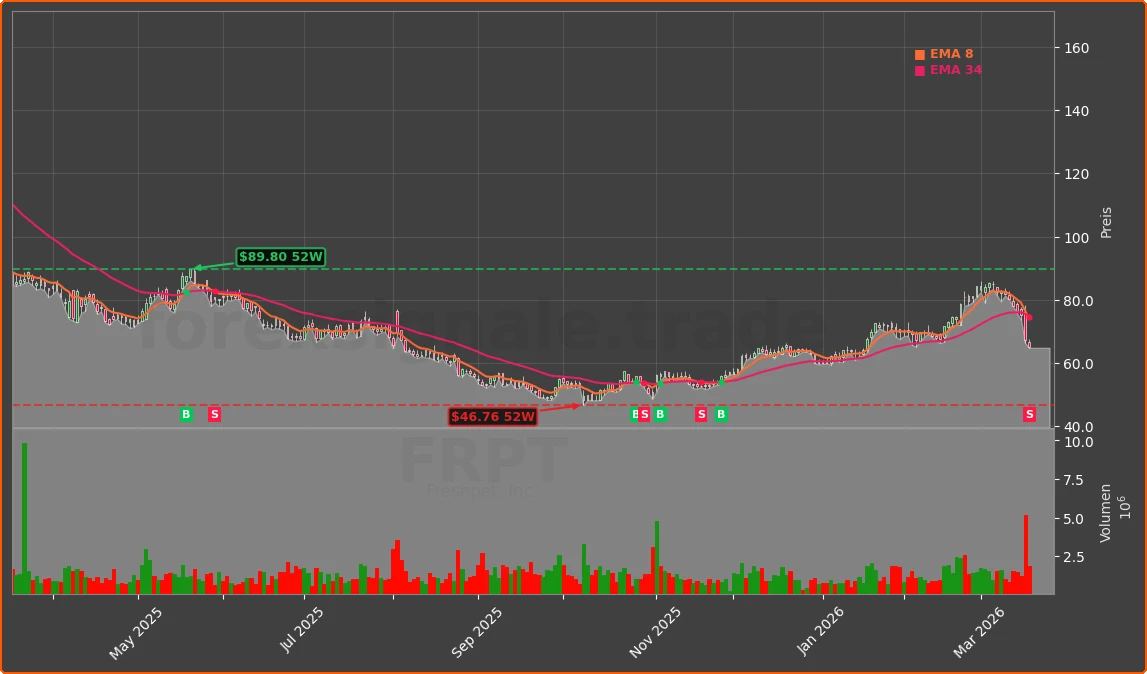 FRPT Chart
