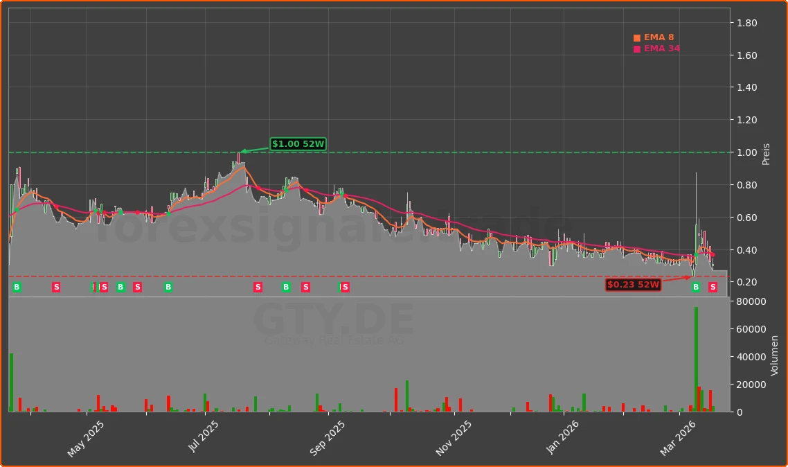 GTY.DE Chart