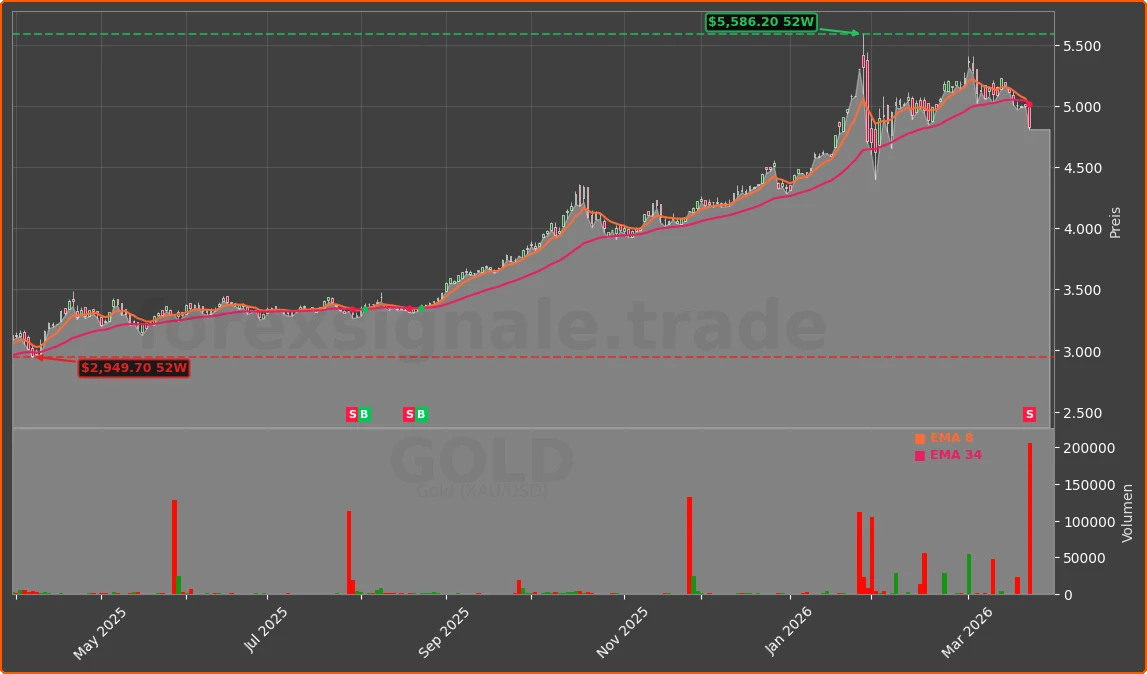 GOLD Chart