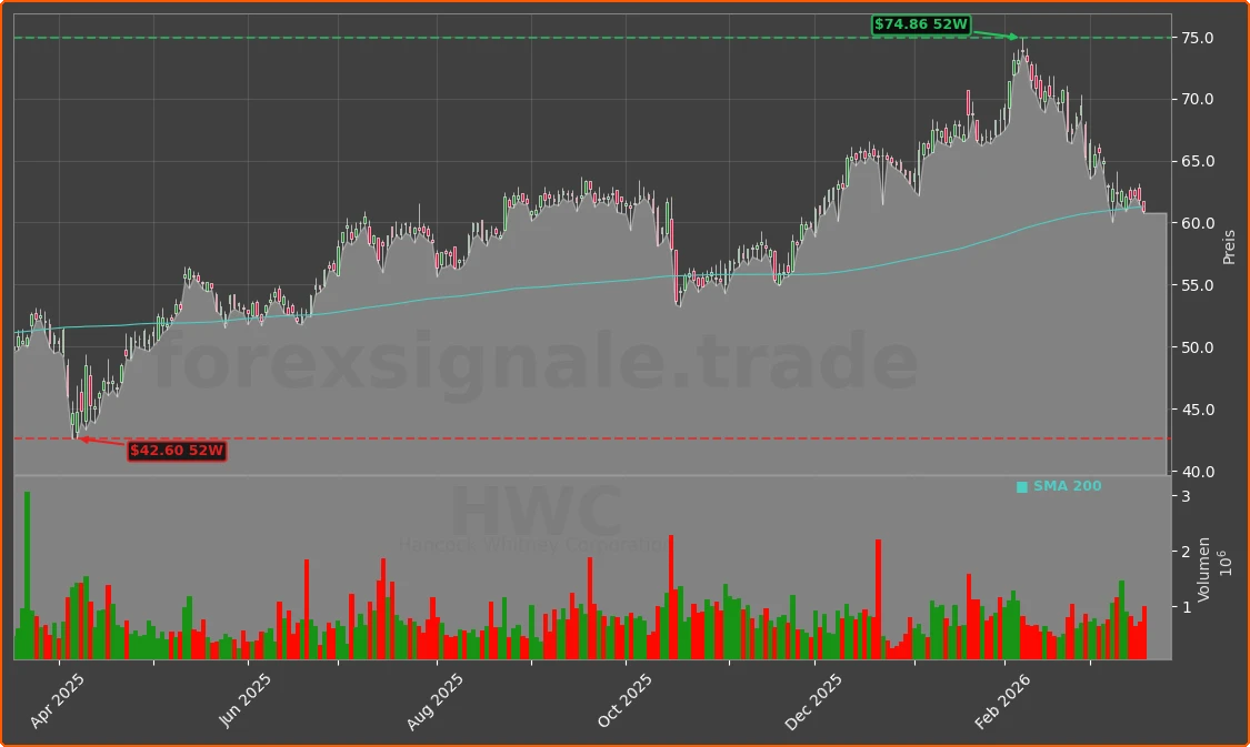 HWC Chart