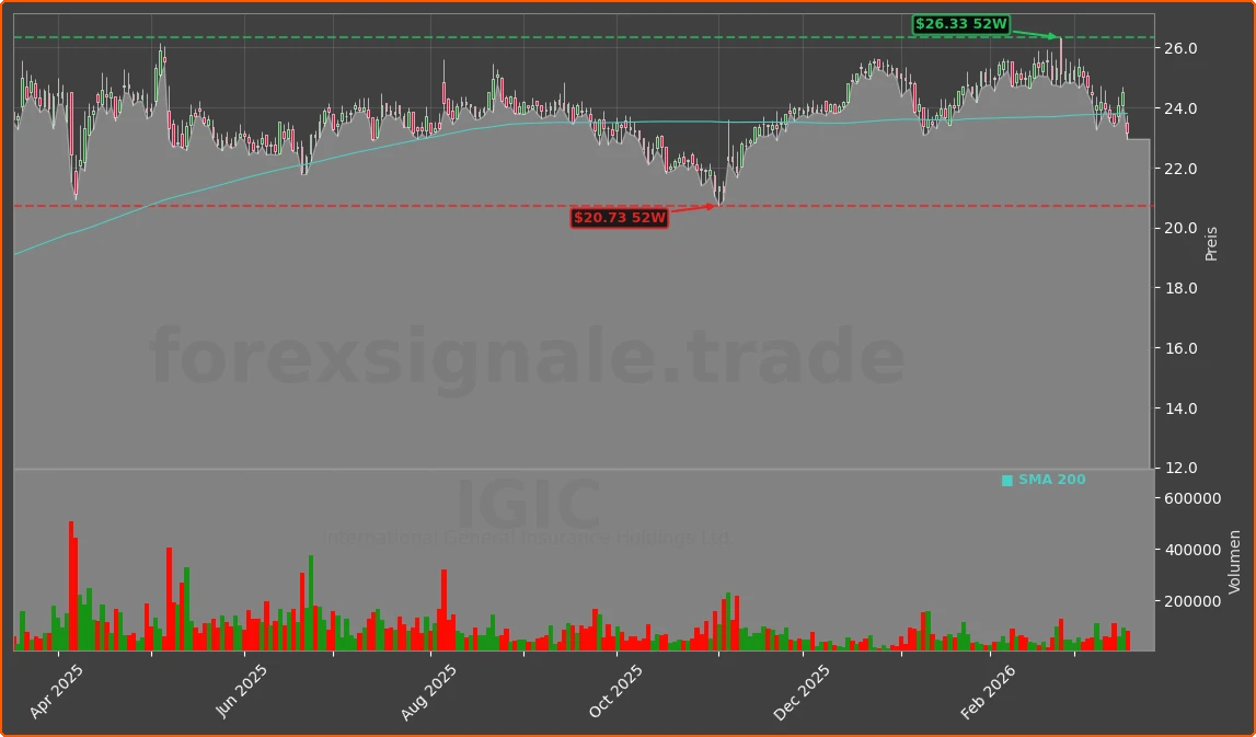 IGIC Chart