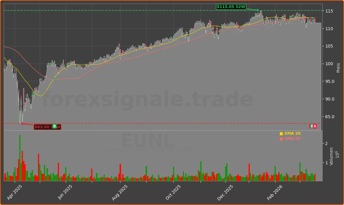 EUNL Chart