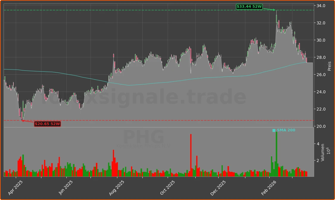 PHG Chart