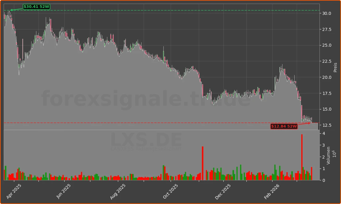 LXS.DE Chart