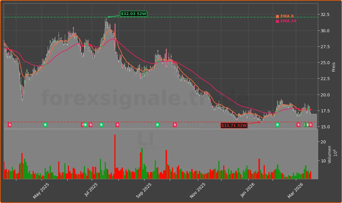 LI Chart