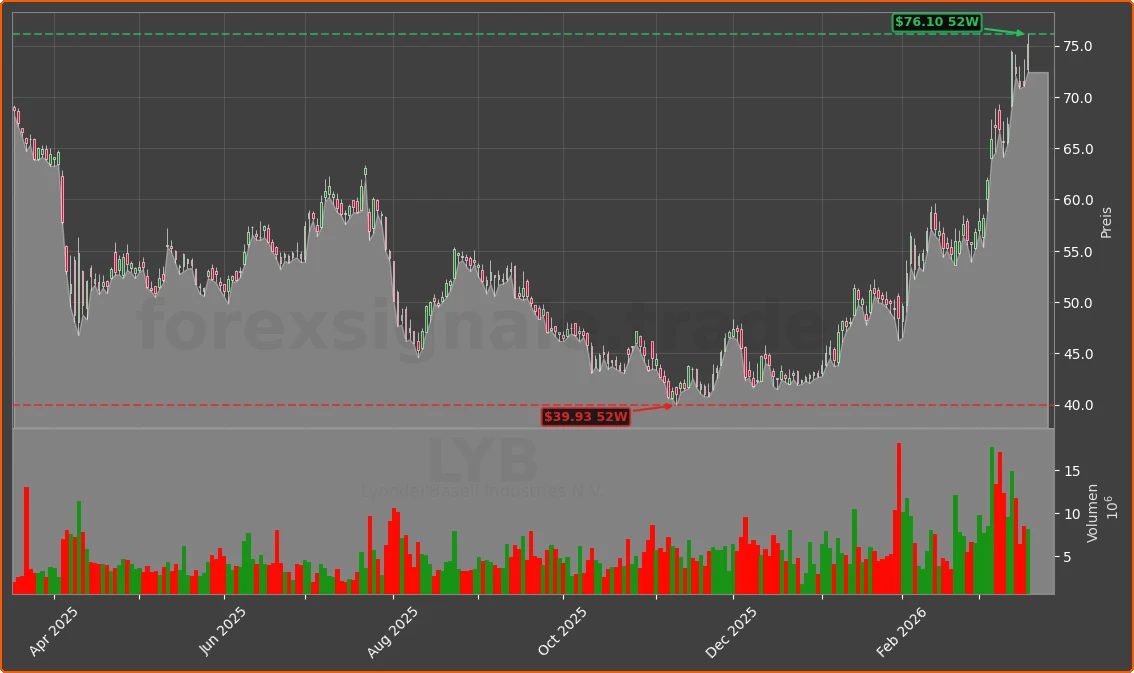 LYB Chart