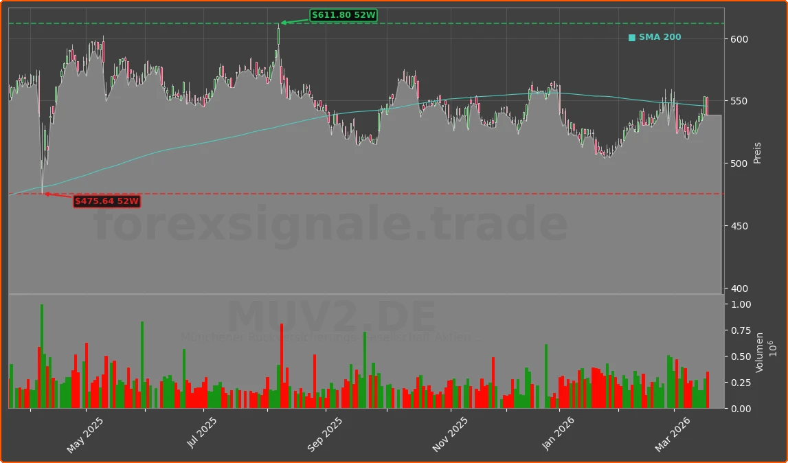 MUV2.DE Chart