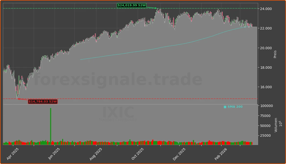 IXIC Chart