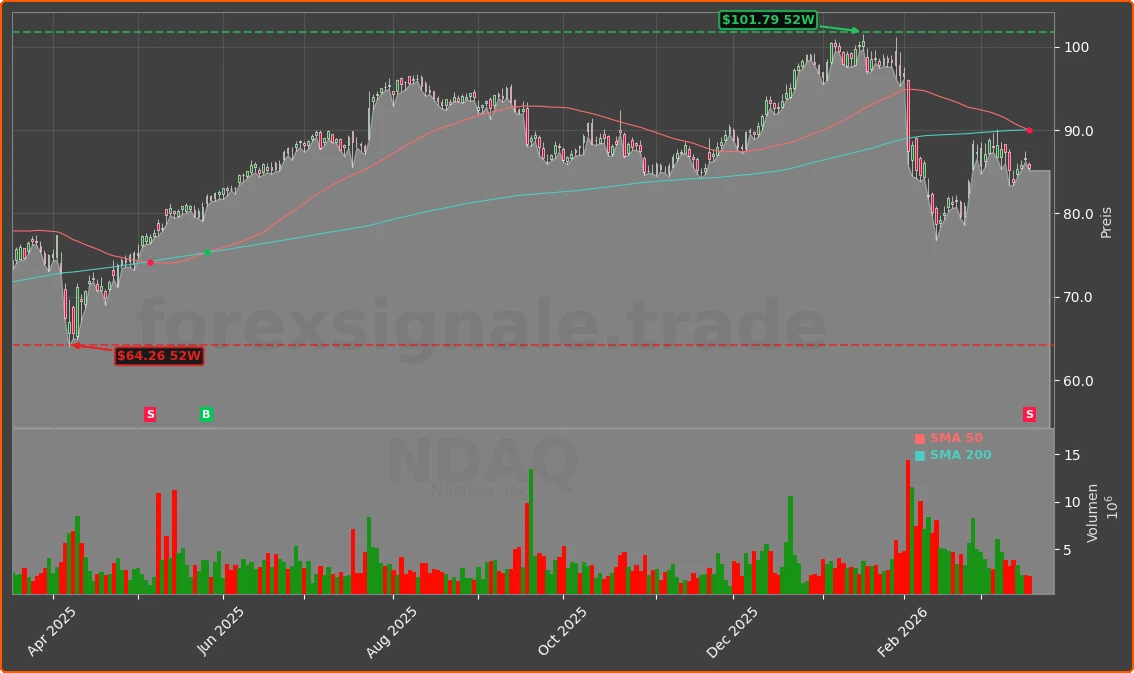 NDAQ Chart