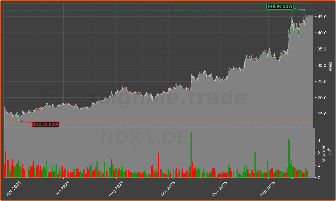 NDX1.DE Chart