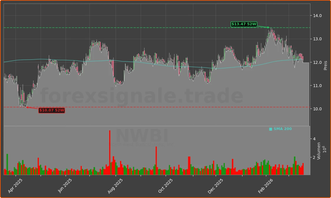NWBI Chart
