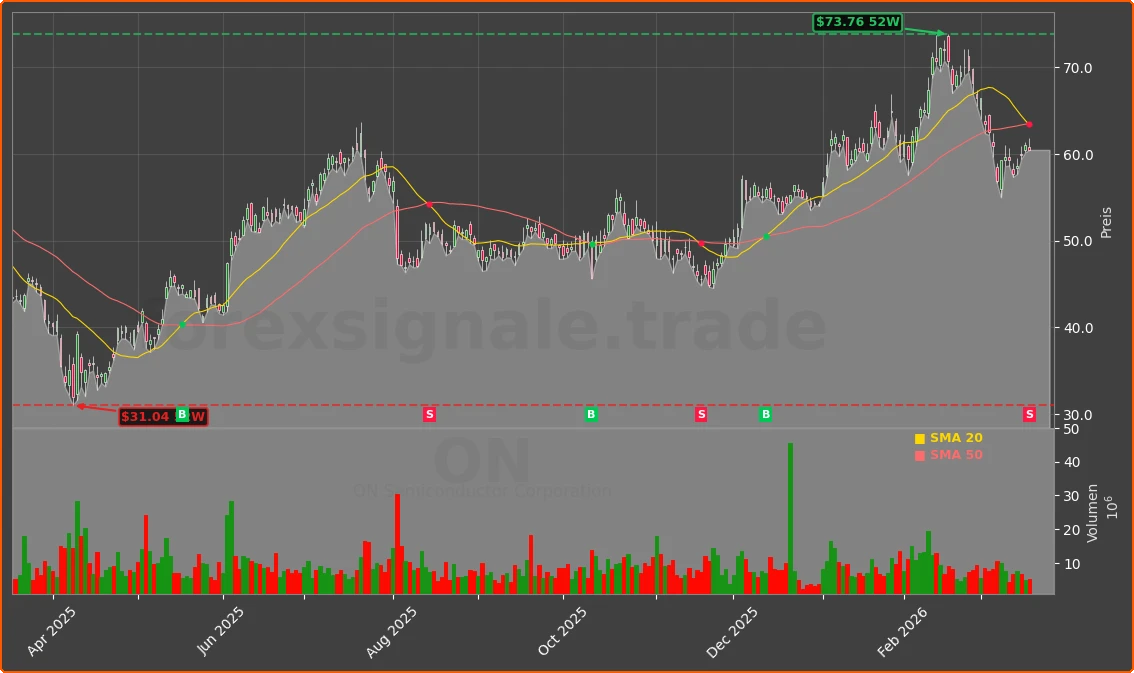 ON Chart