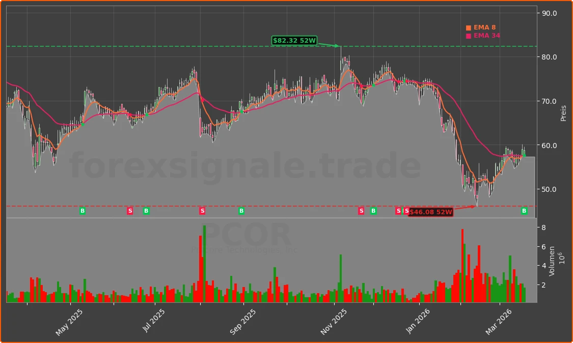 PCOR Chart
