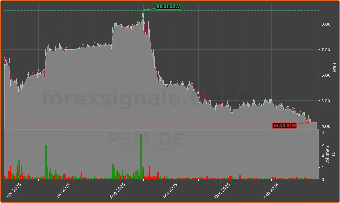 PSM.DE Chart