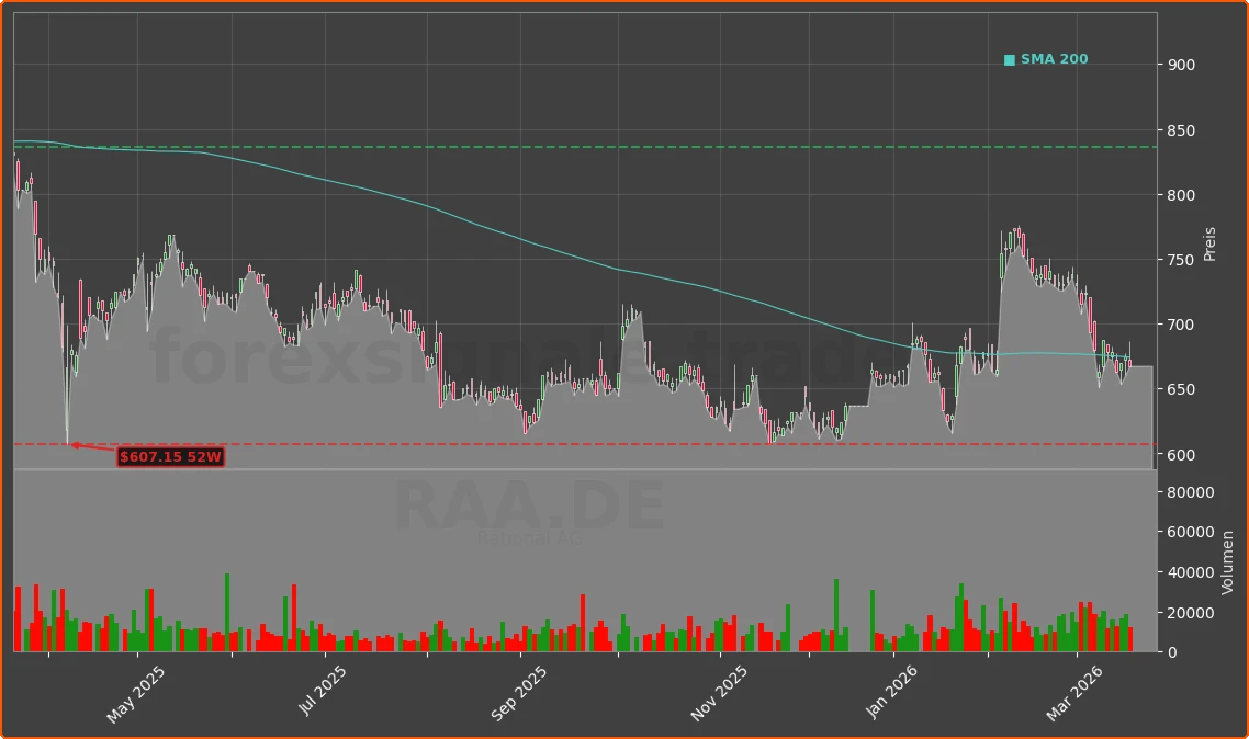RAA.DE Chart
