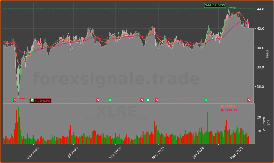 XLRE Chart