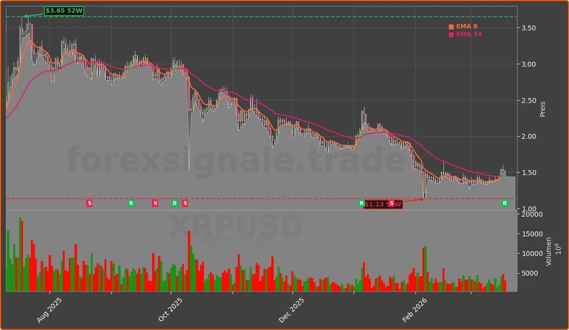XRPUSD Chart