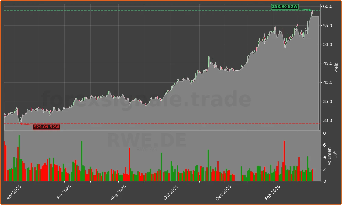 RWE.DE Chart