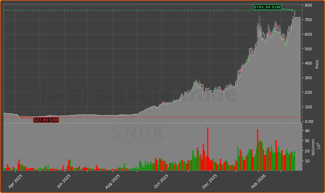 SNDK Chart