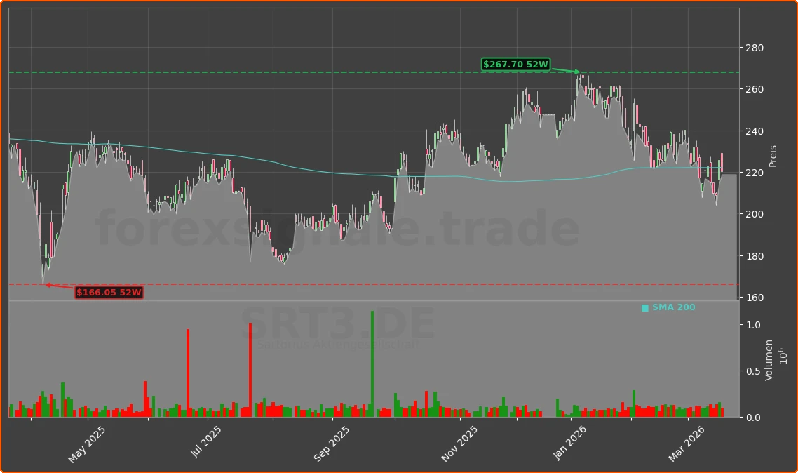 SRT3.DE Chart