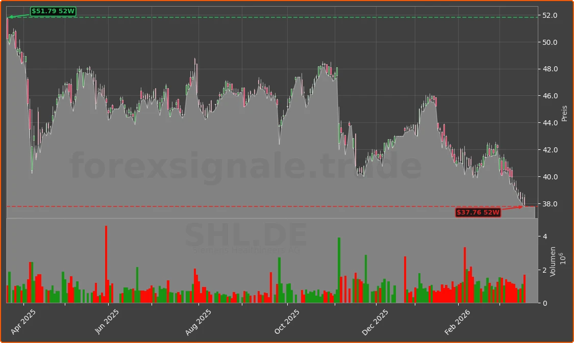 SHL.DE Chart