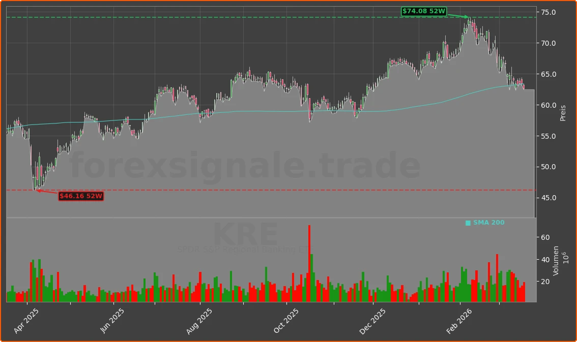 KRE Chart